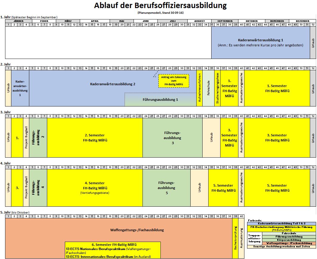 Berufsoffizierausbildung